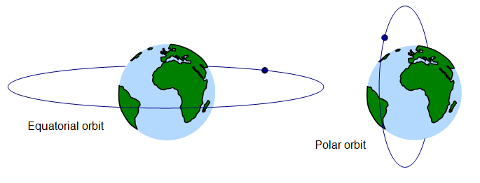Equatorial orbit
