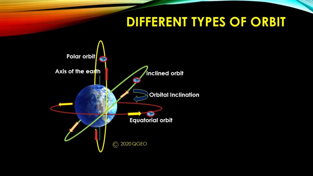 Equatorial orbit and polar orbit